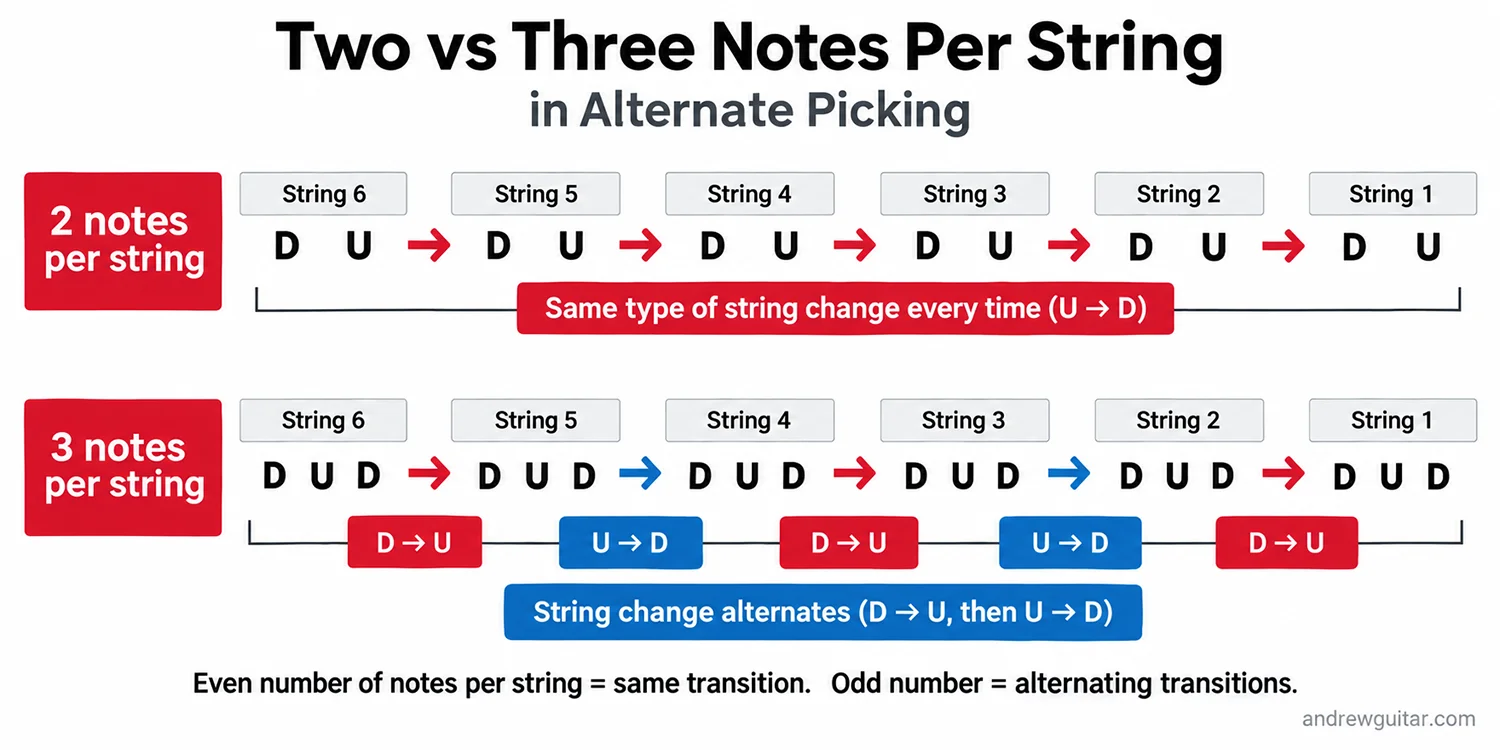 Two notes per string compared with three notes per string in alternate picking